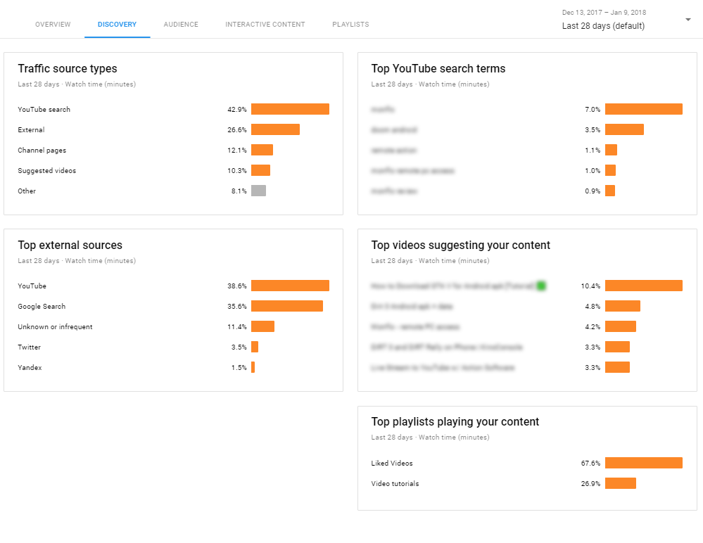 discovery tab in youtube analytics