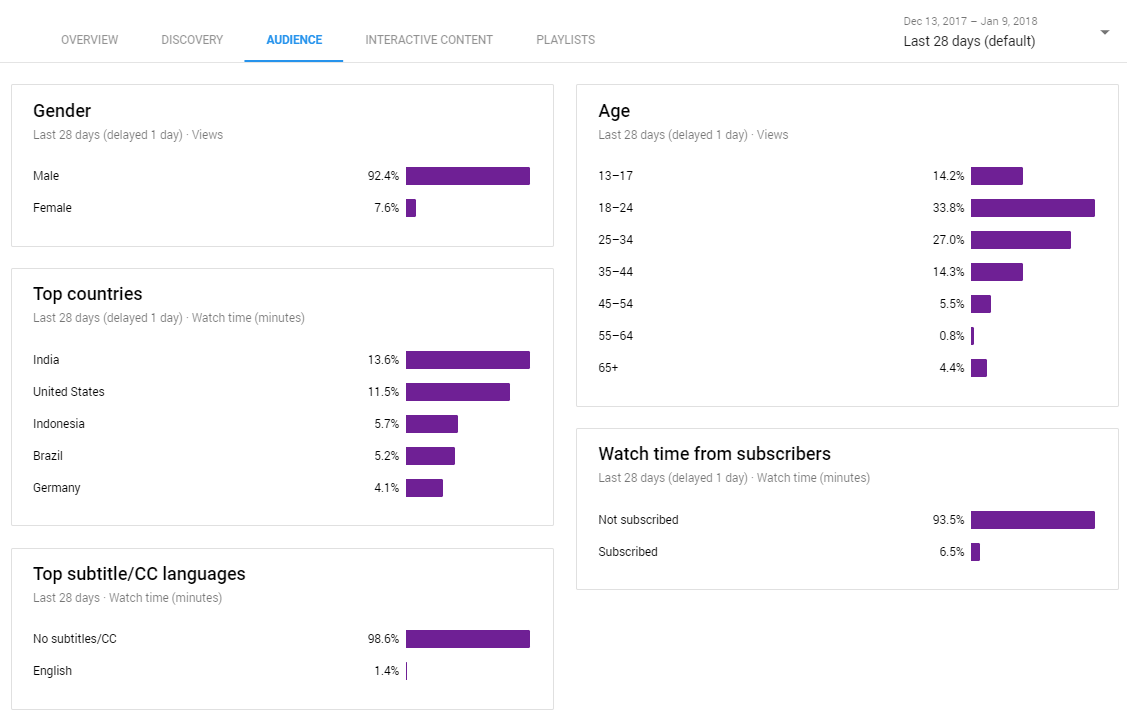 audience tabs in youtube analytics